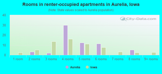Rooms in renter-occupied apartments in Aurelia, Iowa