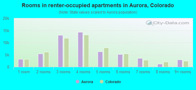Rooms in renter-occupied apartments in Aurora, Colorado