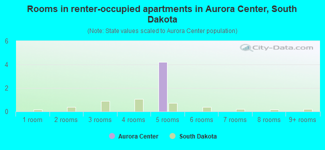 Rooms in renter-occupied apartments in Aurora Center, South Dakota