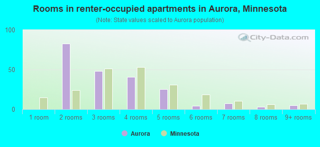 Rooms in renter-occupied apartments in Aurora, Minnesota