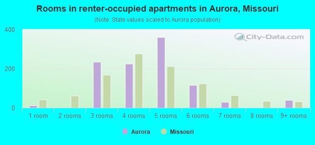 Rooms in renter-occupied apartments in Aurora, Missouri
