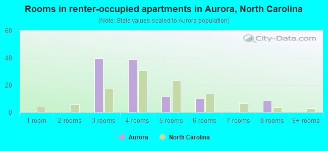 Rooms in renter-occupied apartments in Aurora, North Carolina