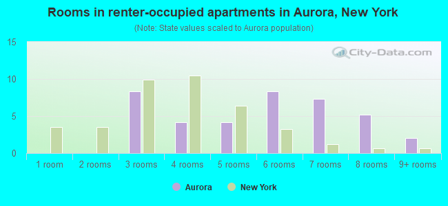 Rooms in renter-occupied apartments in Aurora, New York