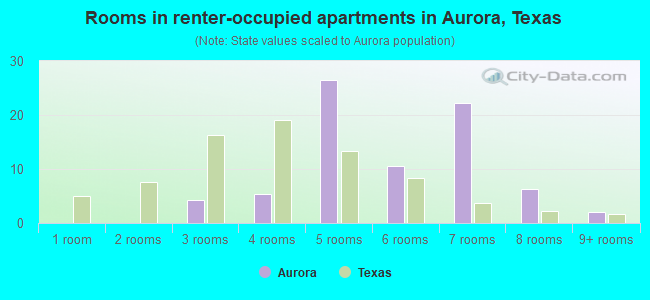 Rooms in renter-occupied apartments in Aurora, Texas