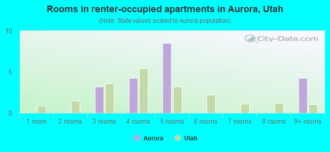 Rooms in renter-occupied apartments in Aurora, Utah