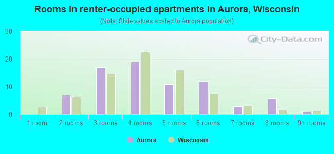 Rooms in renter-occupied apartments in Aurora, Wisconsin