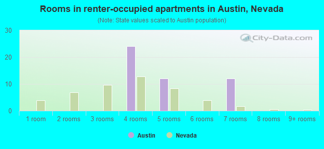 Rooms in renter-occupied apartments in Austin, Nevada