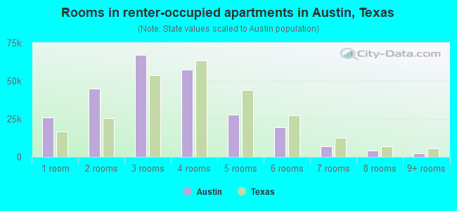 Rooms in renter-occupied apartments in Austin, Texas