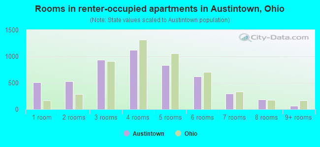 Rooms in renter-occupied apartments in Austintown, Ohio