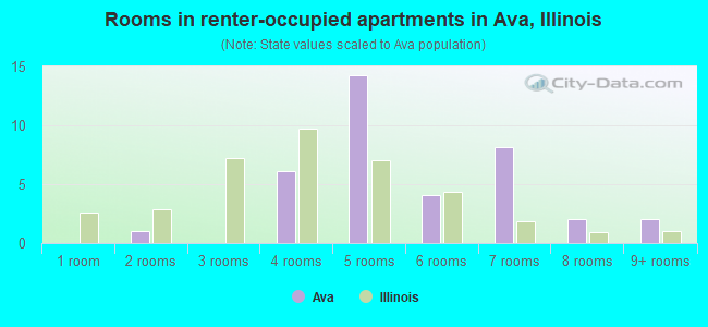 Rooms in renter-occupied apartments in Ava, Illinois