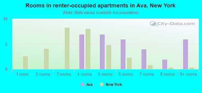Rooms in renter-occupied apartments in Ava, New York