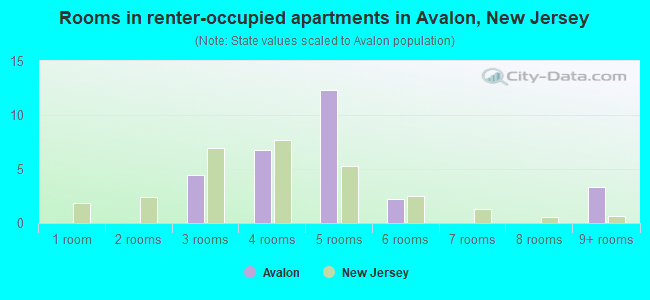 Rooms in renter-occupied apartments in Avalon, New Jersey
