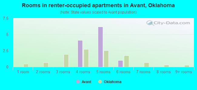 Rooms in renter-occupied apartments in Avant, Oklahoma