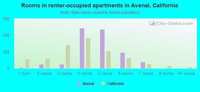 Rooms in renter-occupied apartments in Avenal, California