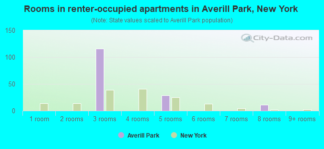 Rooms in renter-occupied apartments in Averill Park, New York