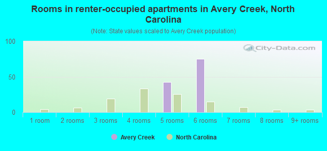 Rooms in renter-occupied apartments in Avery Creek, North Carolina