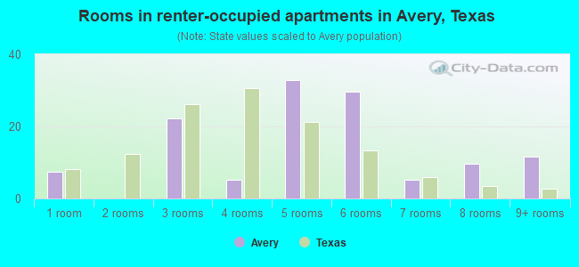 Rooms in renter-occupied apartments in Avery, Texas
