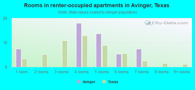 Rooms in renter-occupied apartments in Avinger, Texas