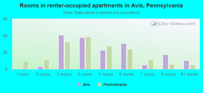 Rooms in renter-occupied apartments in Avis, Pennsylvania