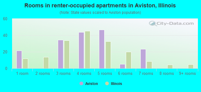 Rooms in renter-occupied apartments in Aviston, Illinois