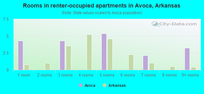 Rooms in renter-occupied apartments in Avoca, Arkansas