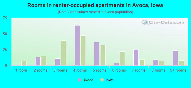 Rooms in renter-occupied apartments in Avoca, Iowa