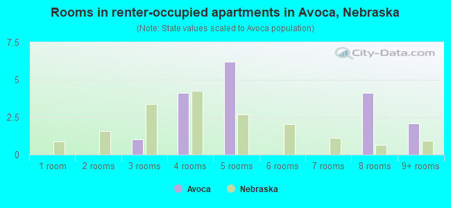 Rooms in renter-occupied apartments in Avoca, Nebraska