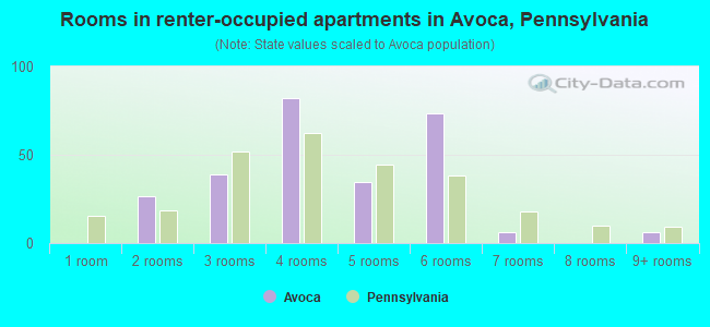 Rooms in renter-occupied apartments in Avoca, Pennsylvania