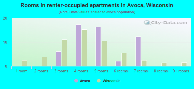 Rooms in renter-occupied apartments in Avoca, Wisconsin