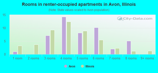Rooms in renter-occupied apartments in Avon, Illinois
