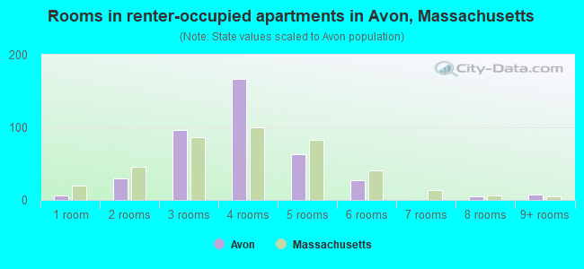 Rooms in renter-occupied apartments in Avon, Massachusetts