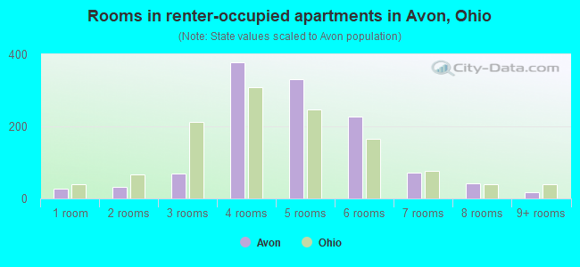 Rooms in renter-occupied apartments in Avon, Ohio
