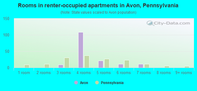 Rooms in renter-occupied apartments in Avon, Pennsylvania