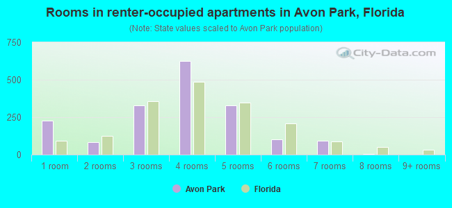 Rooms in renter-occupied apartments in Avon Park, Florida