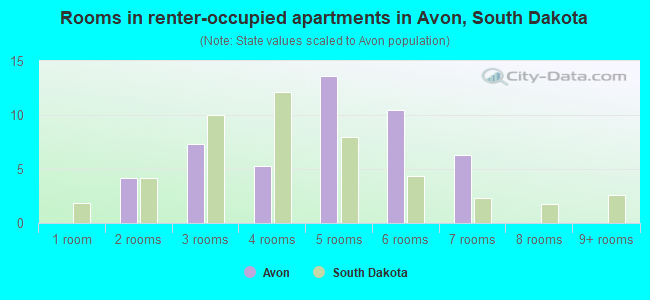 Rooms in renter-occupied apartments in Avon, South Dakota