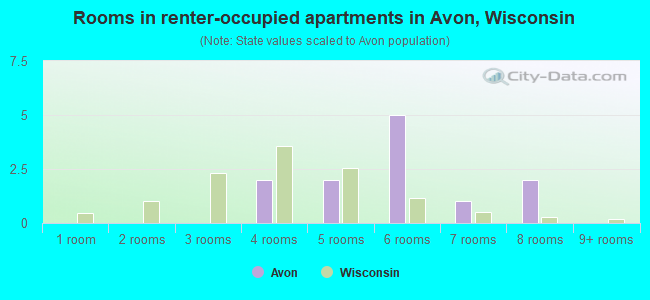 Rooms in renter-occupied apartments in Avon, Wisconsin