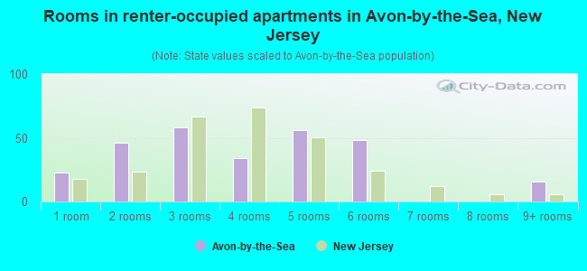 Rooms in renter-occupied apartments in Avon-by-the-Sea, New Jersey