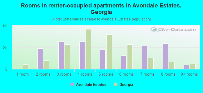 Rooms in renter-occupied apartments in Avondale Estates, Georgia