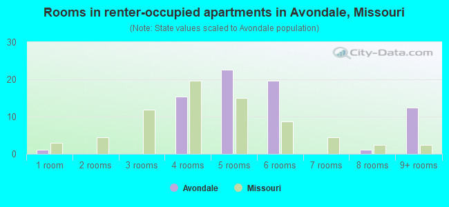 Rooms in renter-occupied apartments in Avondale, Missouri