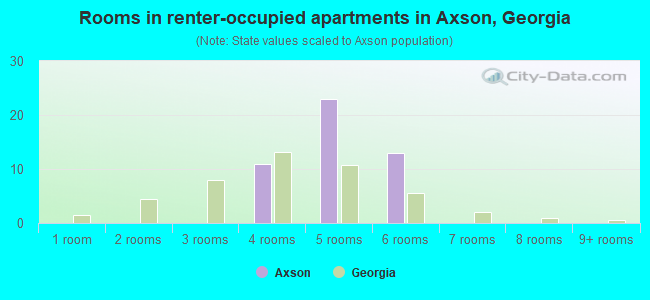 Rooms in renter-occupied apartments in Axson, Georgia