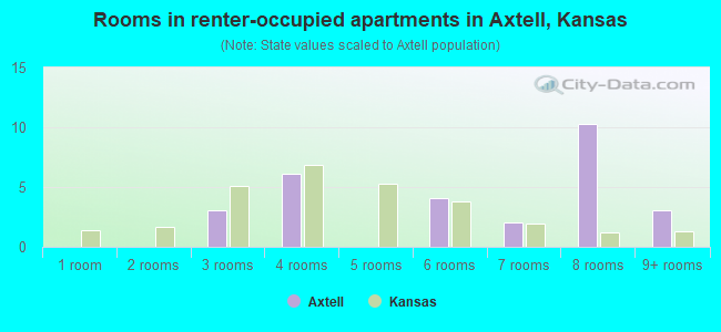 Rooms in renter-occupied apartments in Axtell, Kansas