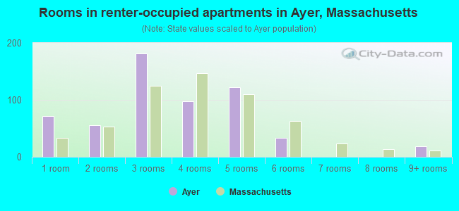 Rooms in renter-occupied apartments in Ayer, Massachusetts