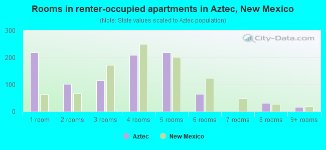 Rooms in renter-occupied apartments in Aztec, New Mexico