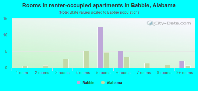 Rooms in renter-occupied apartments in Babbie, Alabama