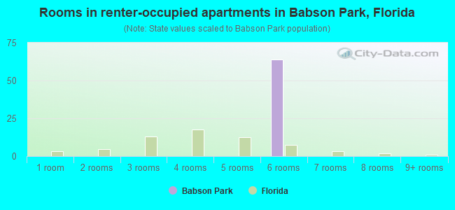 Rooms in renter-occupied apartments in Babson Park, Florida