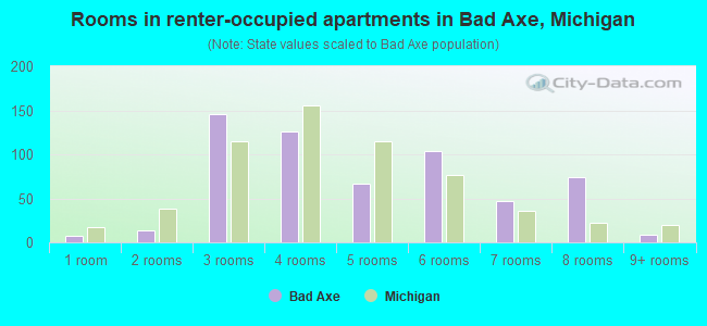 Rooms in renter-occupied apartments in Bad Axe, Michigan