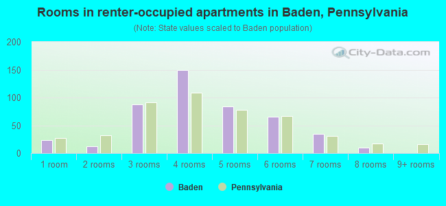 Rooms in renter-occupied apartments in Baden, Pennsylvania
