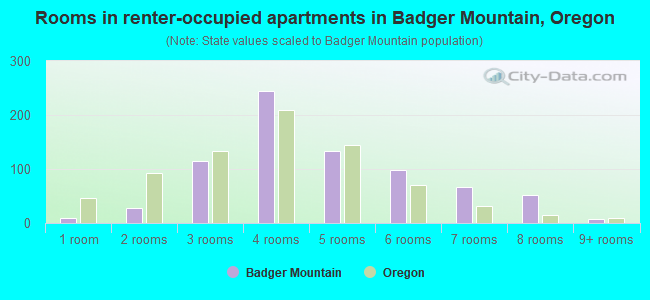 Rooms in renter-occupied apartments in Badger Mountain, Oregon