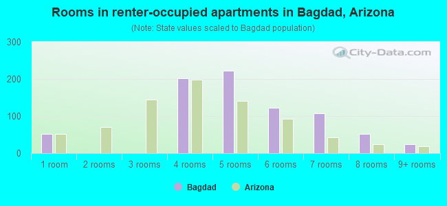 Rooms in renter-occupied apartments in Bagdad, Arizona