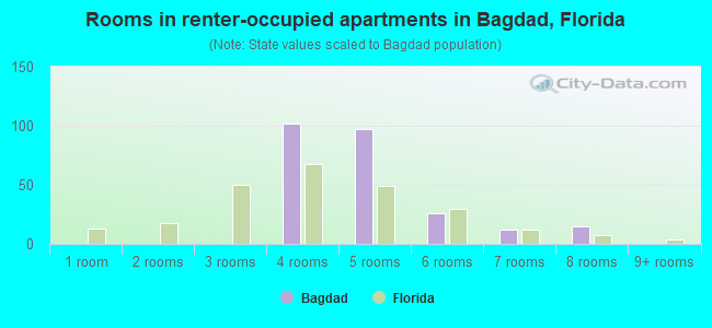 Rooms in renter-occupied apartments in Bagdad, Florida